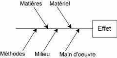 diagramme d'Ishikawa, diagramme de causes et effets, diagramme en arêtes de poisson, diagramme 5M